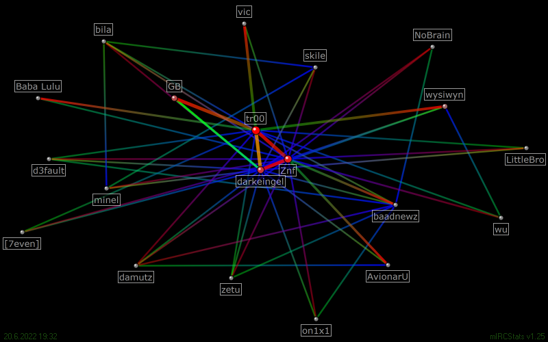 rsr relation map generated by mIRCStats v1.25